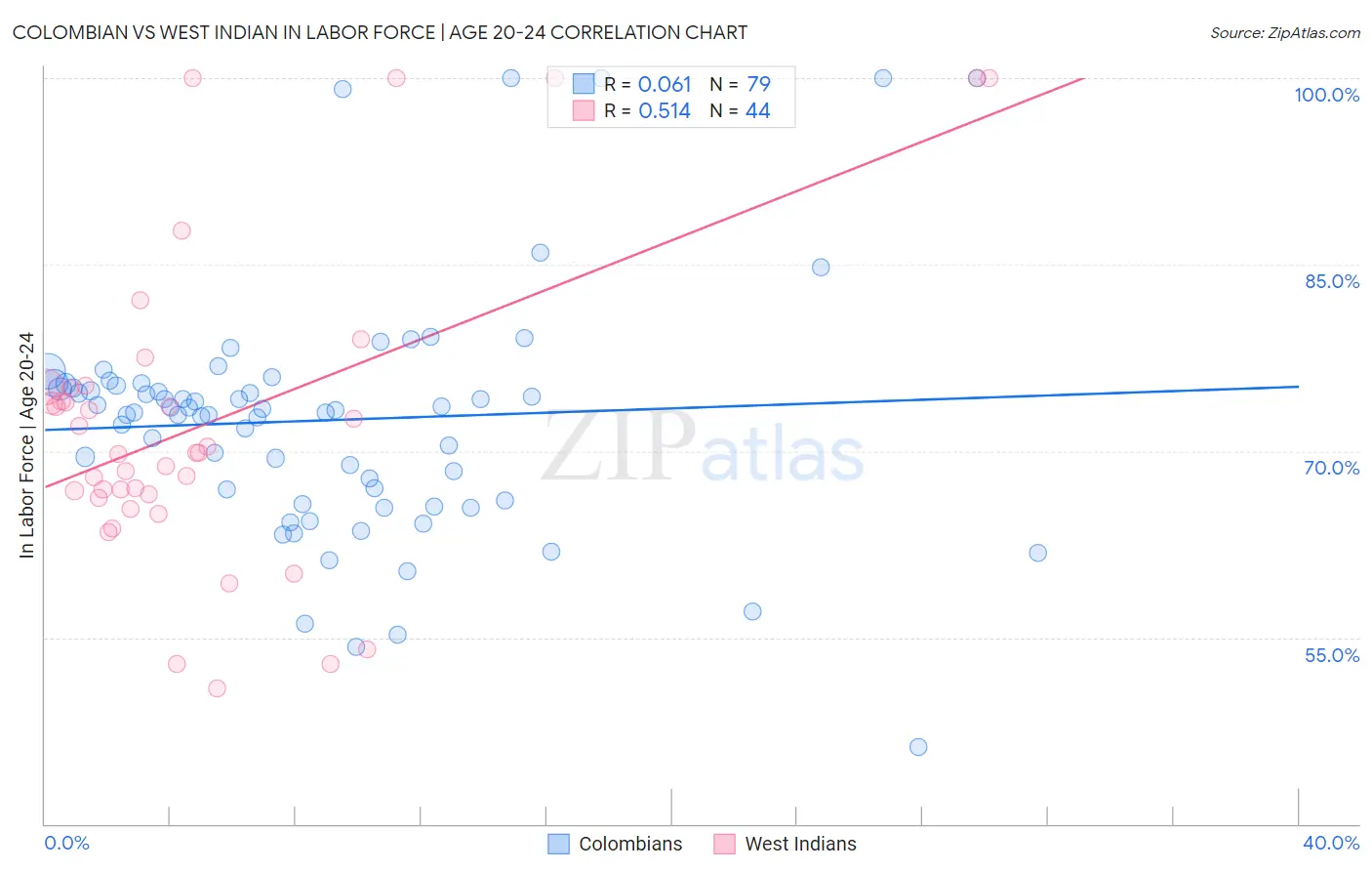 Colombian vs West Indian In Labor Force | Age 20-24