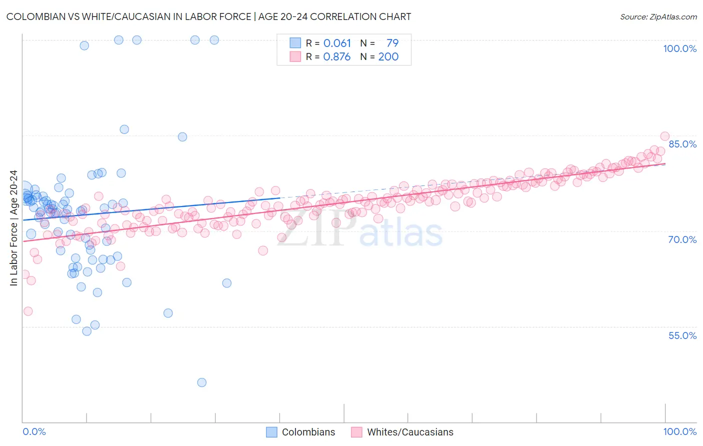 Colombian vs White/Caucasian In Labor Force | Age 20-24