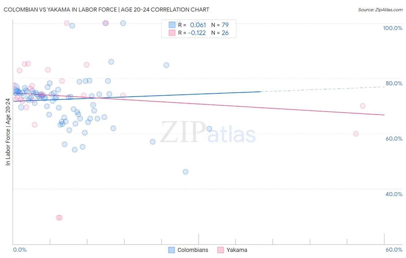 Colombian vs Yakama In Labor Force | Age 20-24