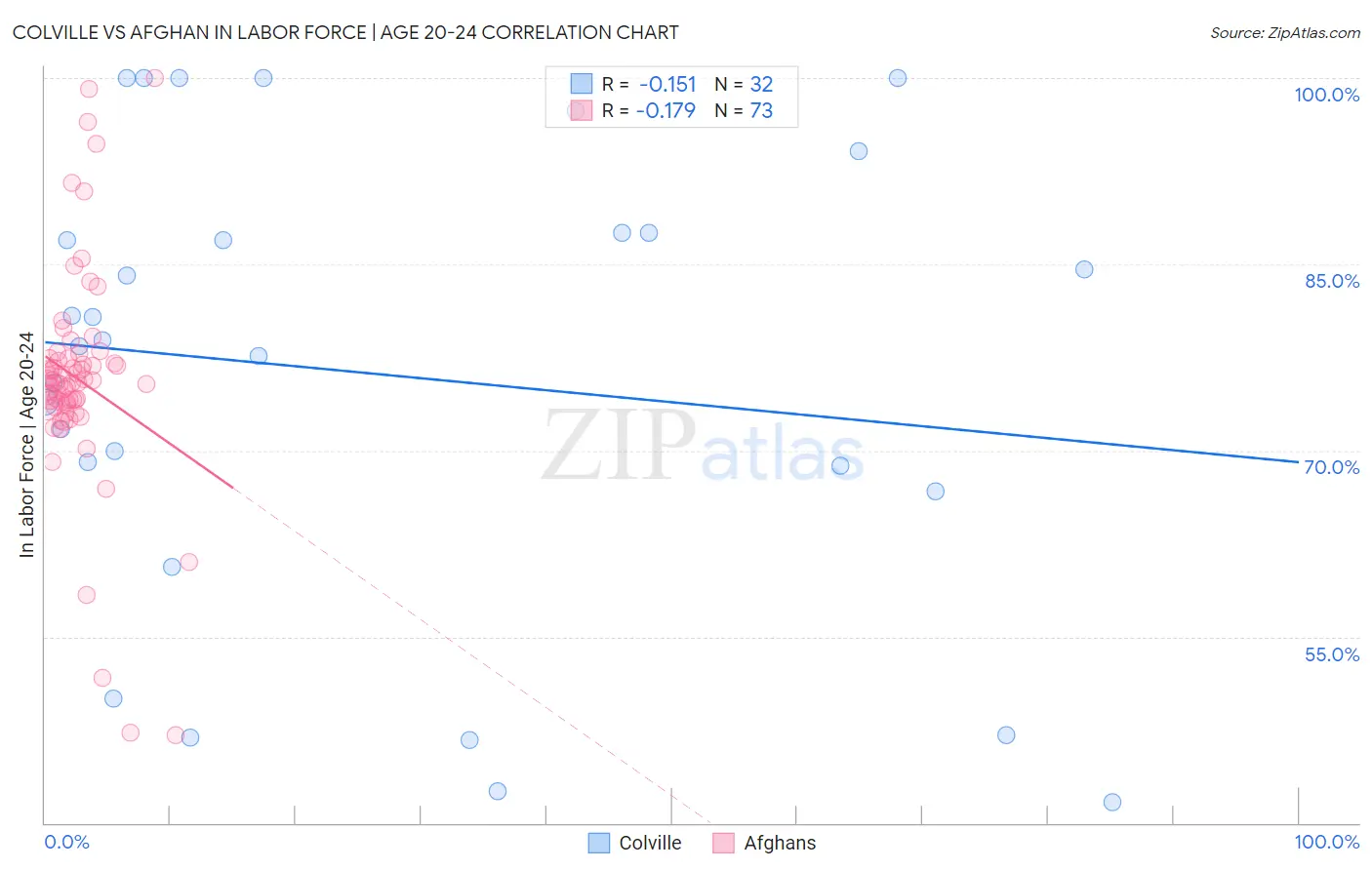 Colville vs Afghan In Labor Force | Age 20-24