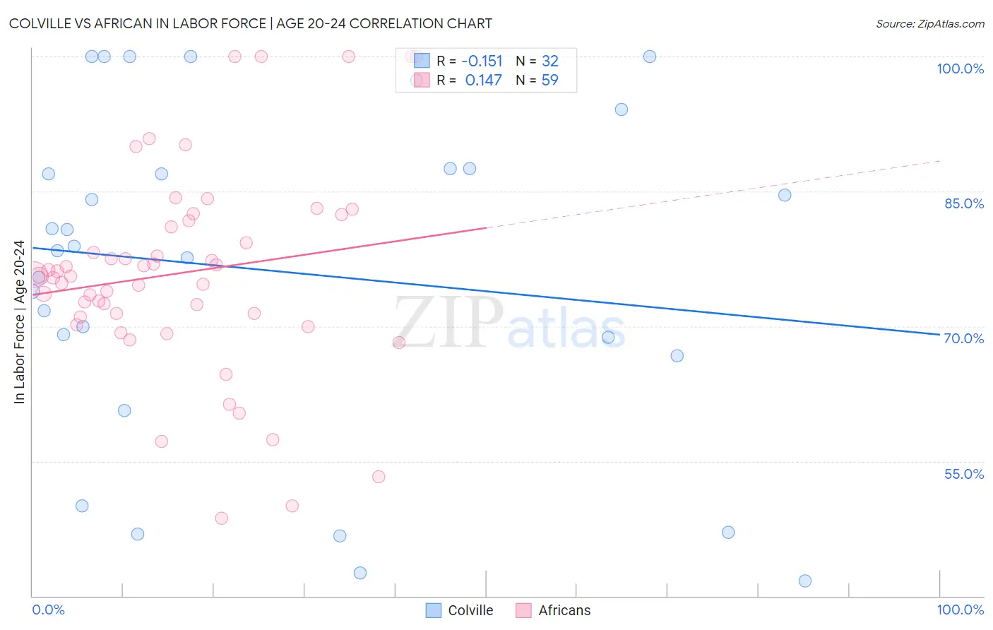Colville vs African In Labor Force | Age 20-24