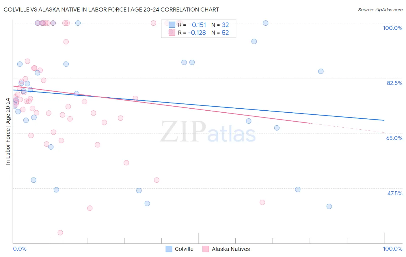 Colville vs Alaska Native In Labor Force | Age 20-24