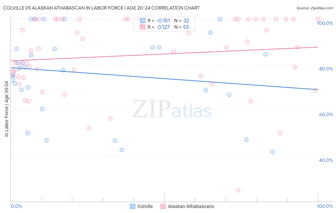 Colville vs Alaskan Athabascan In Labor Force | Age 20-24