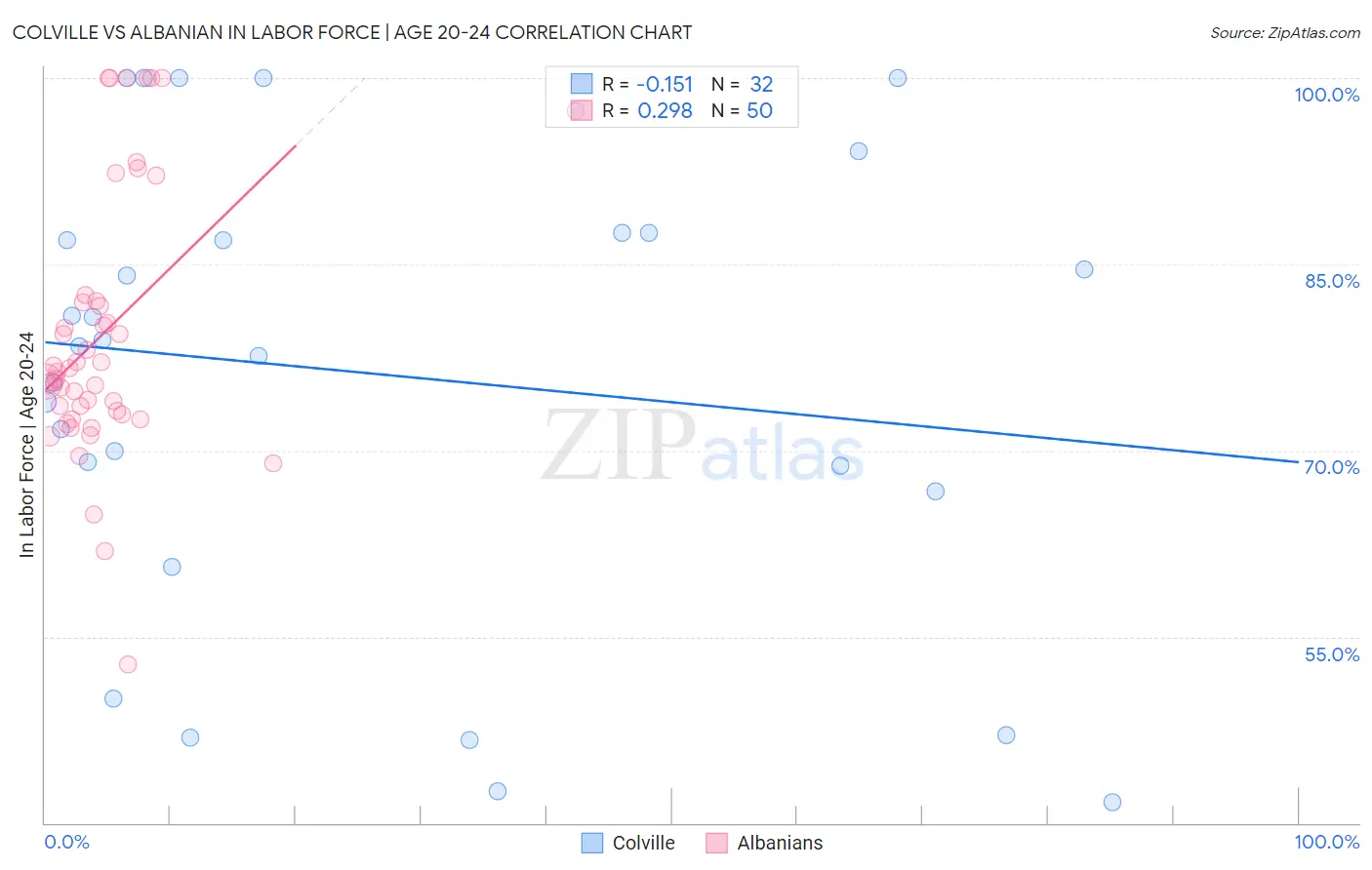 Colville vs Albanian In Labor Force | Age 20-24