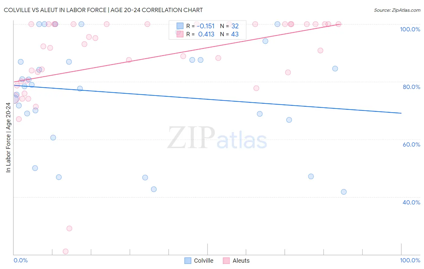 Colville vs Aleut In Labor Force | Age 20-24