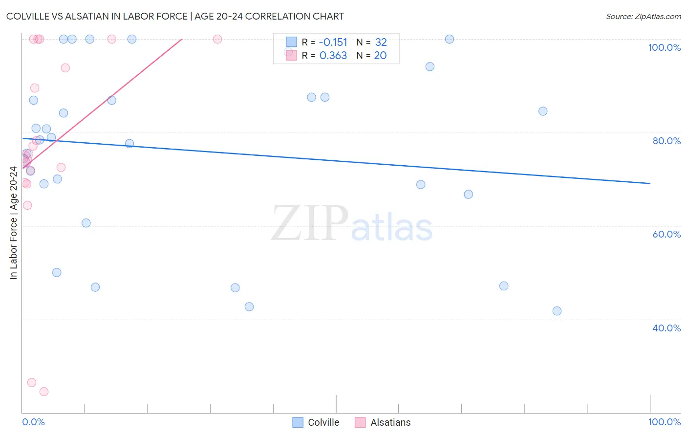 Colville vs Alsatian In Labor Force | Age 20-24