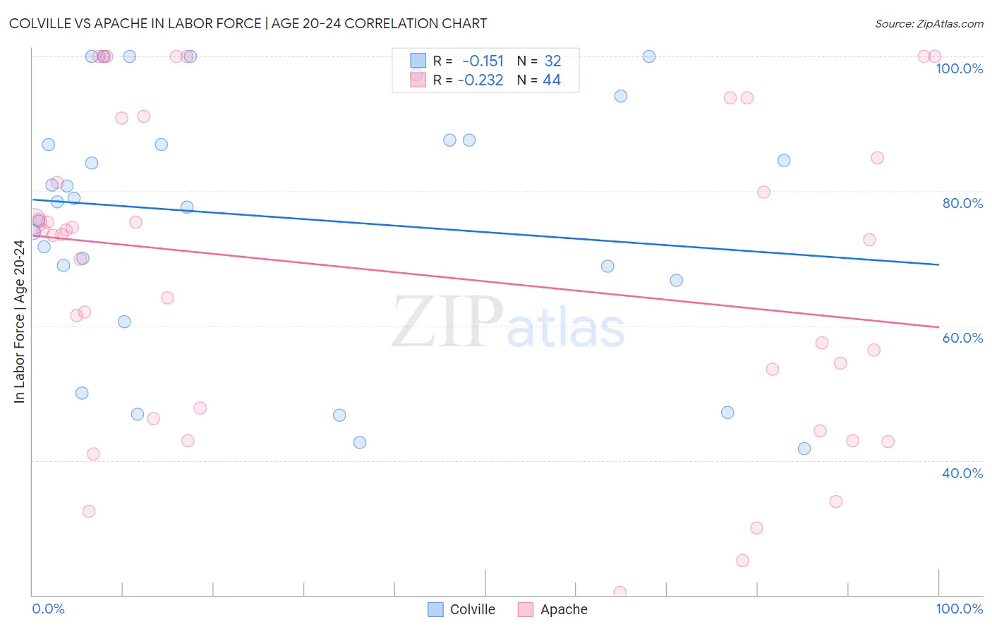 Colville vs Apache In Labor Force | Age 20-24