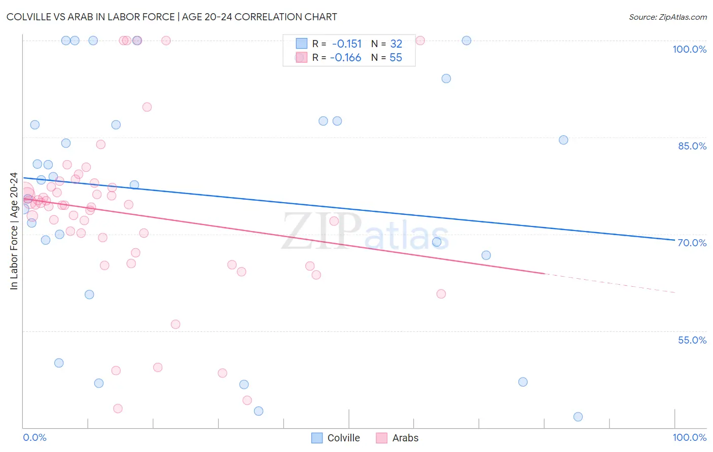 Colville vs Arab In Labor Force | Age 20-24