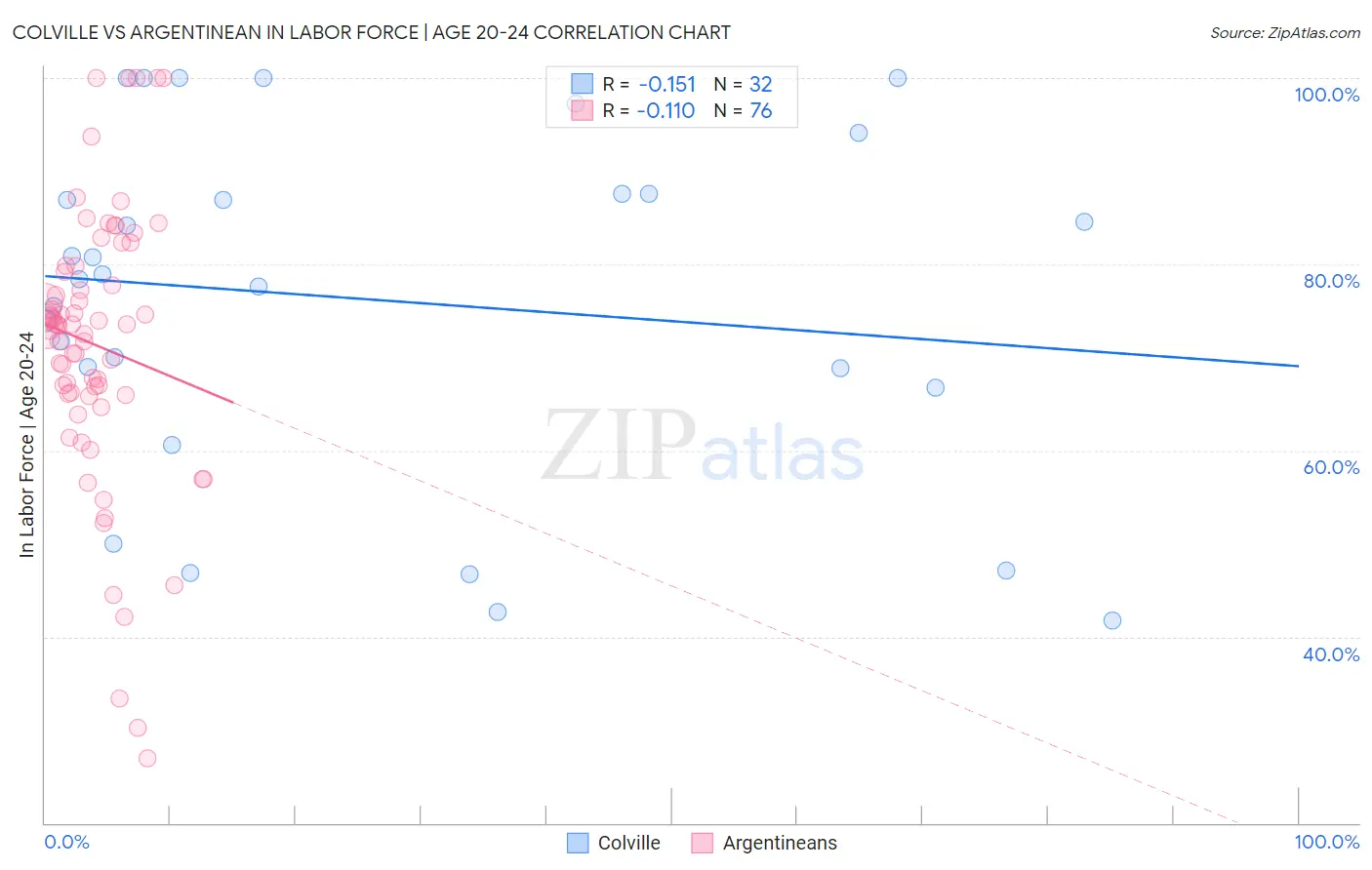Colville vs Argentinean In Labor Force | Age 20-24