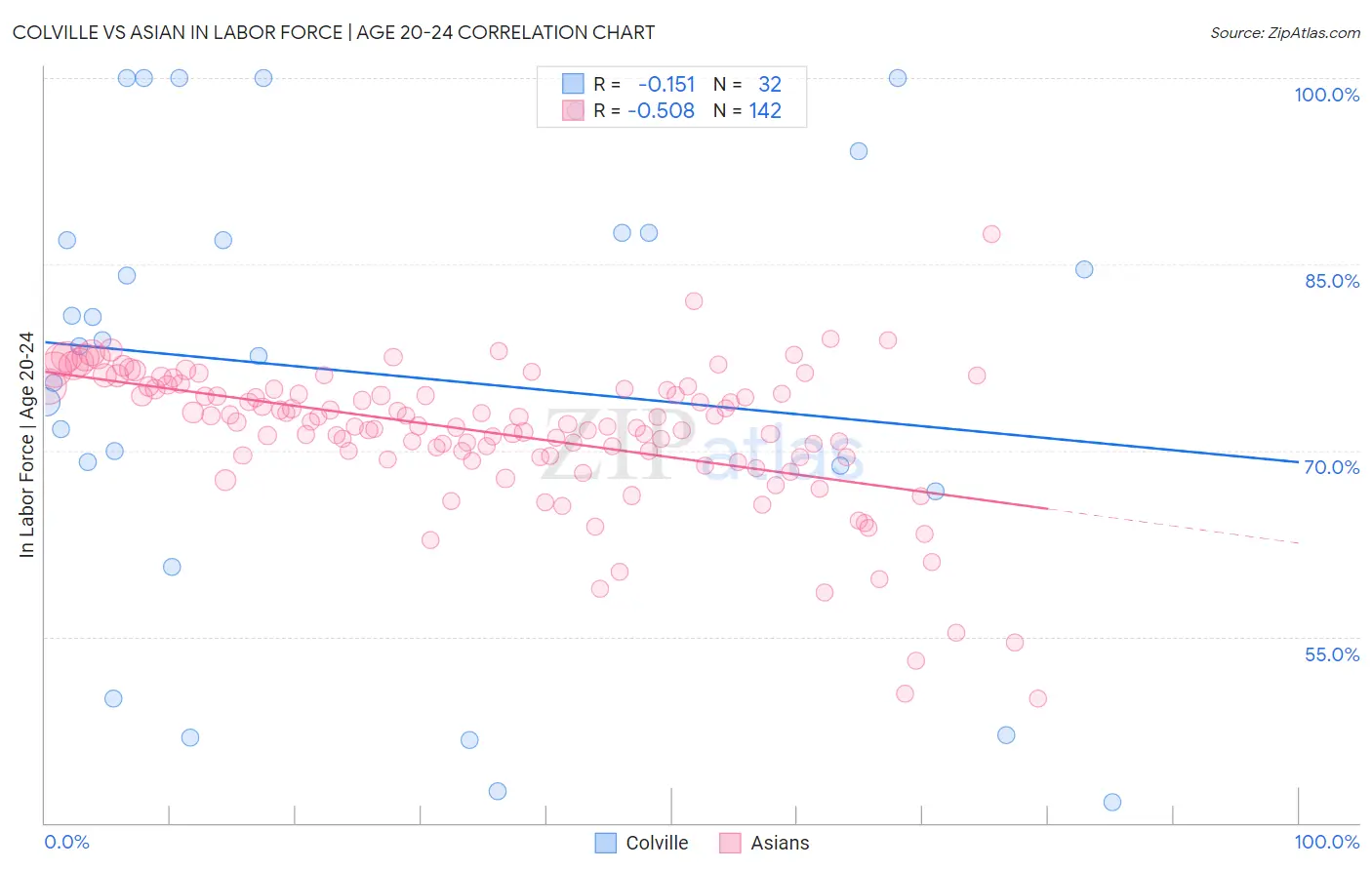 Colville vs Asian In Labor Force | Age 20-24