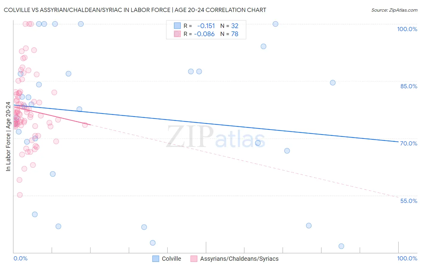 Colville vs Assyrian/Chaldean/Syriac In Labor Force | Age 20-24