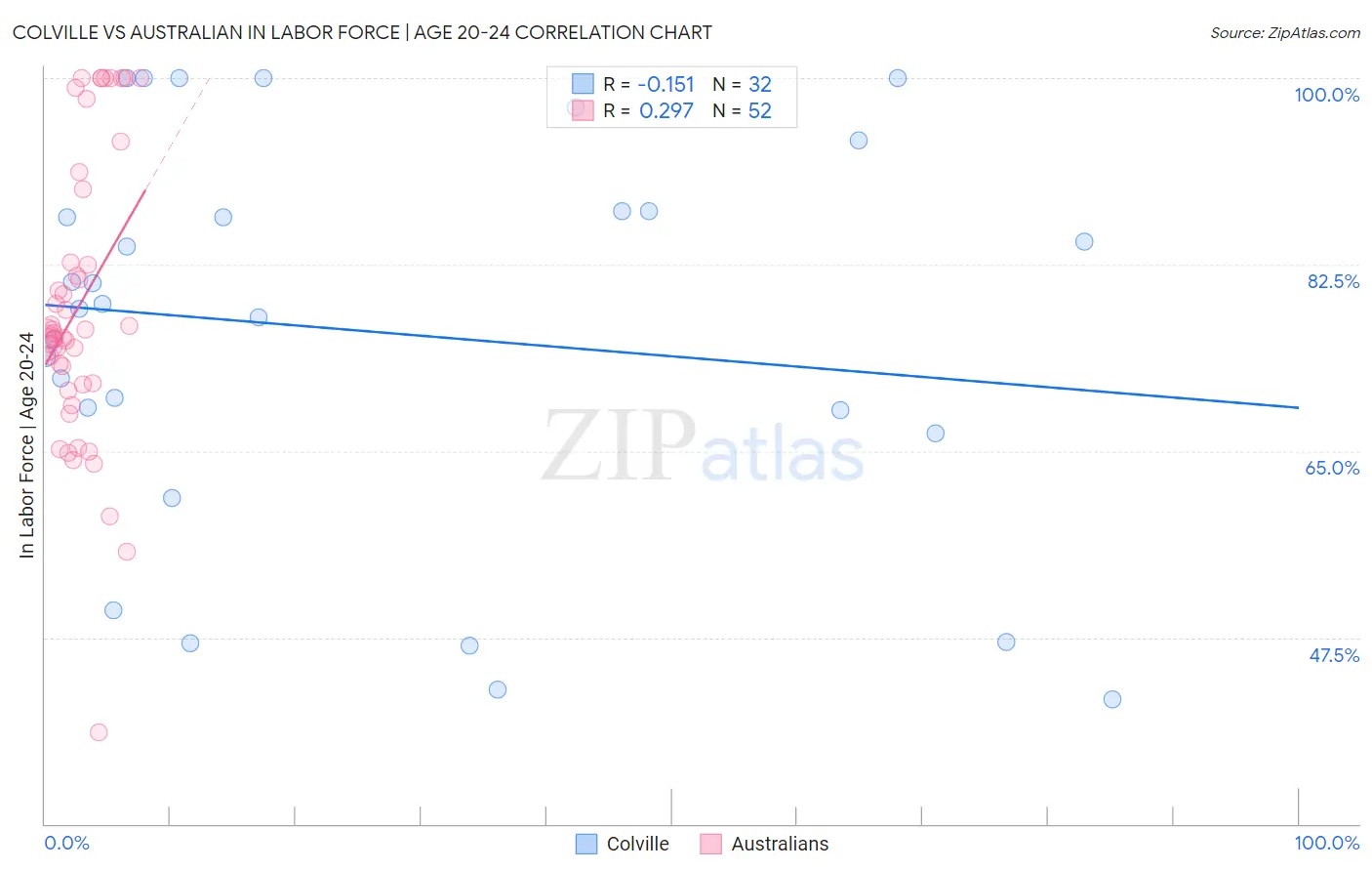 Colville vs Australian In Labor Force | Age 20-24