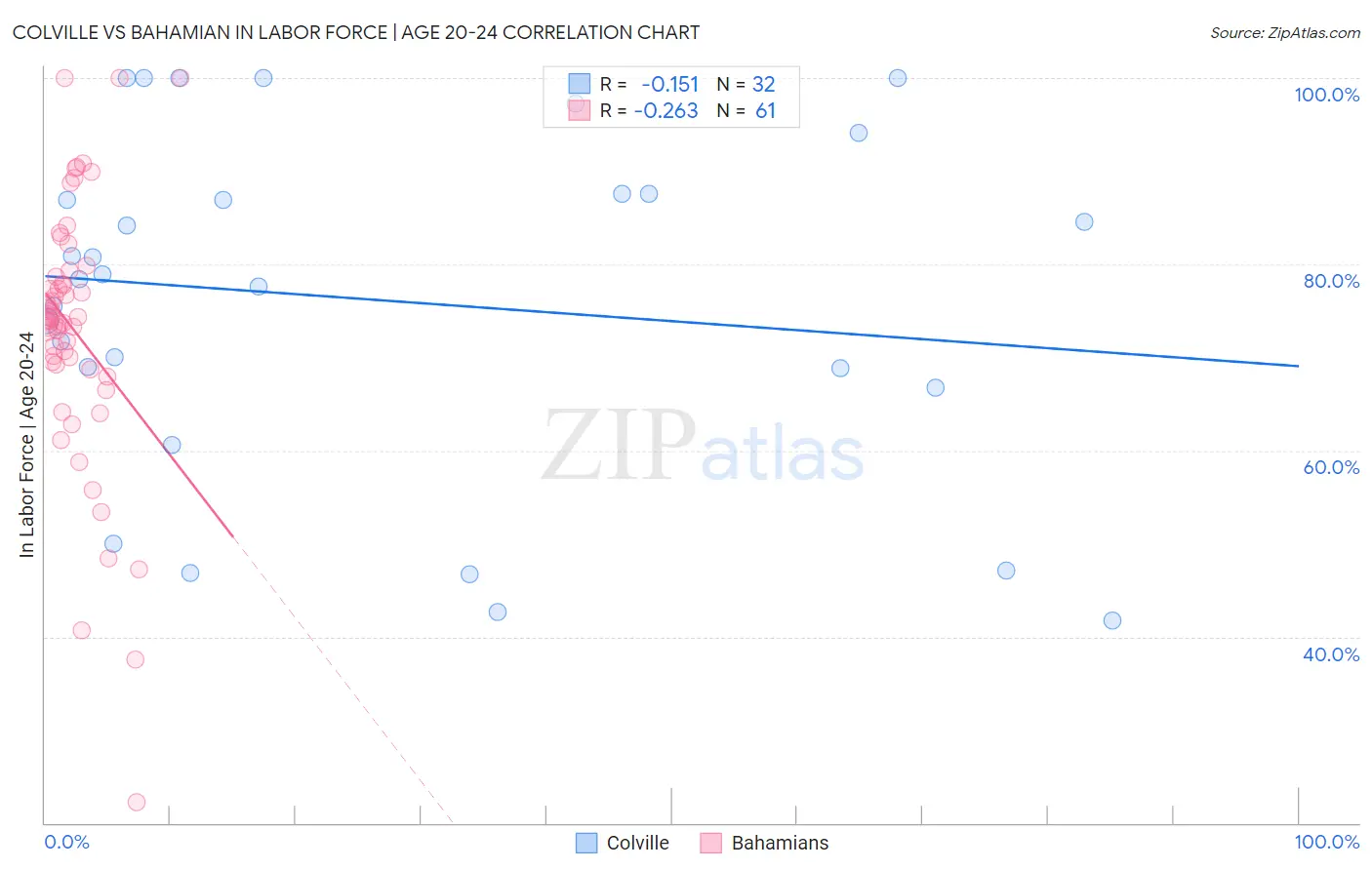 Colville vs Bahamian In Labor Force | Age 20-24