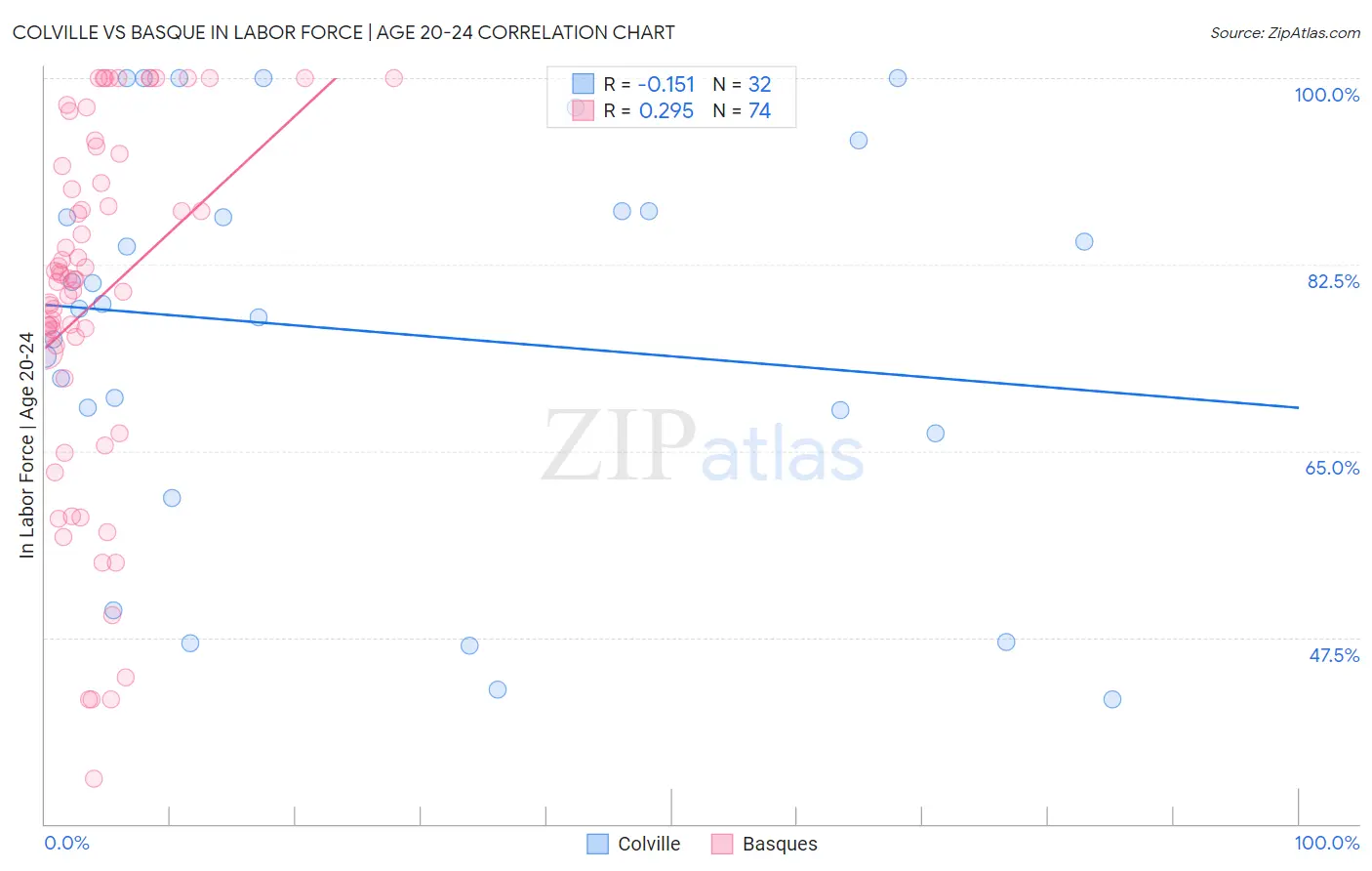 Colville vs Basque In Labor Force | Age 20-24