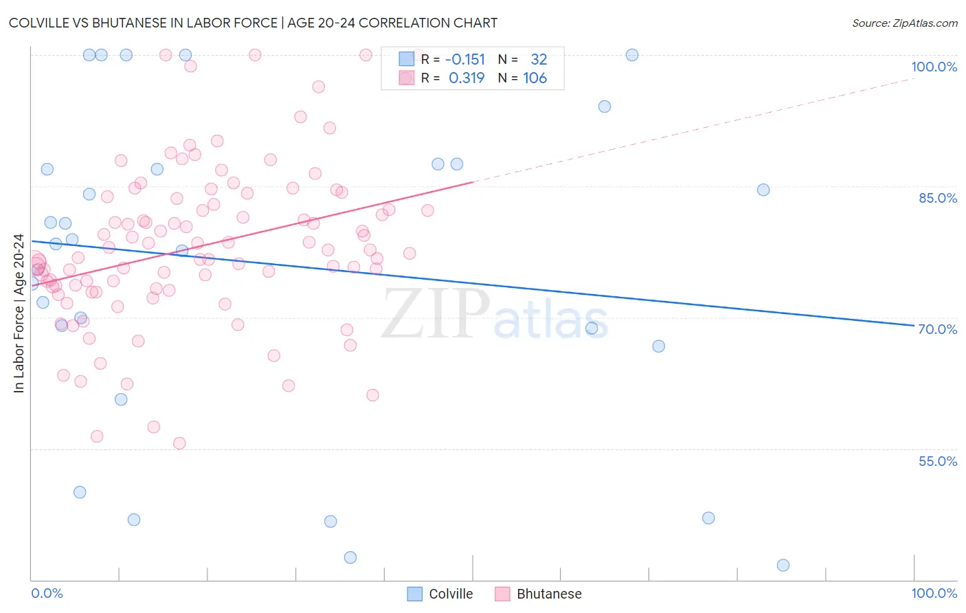 Colville vs Bhutanese In Labor Force | Age 20-24
