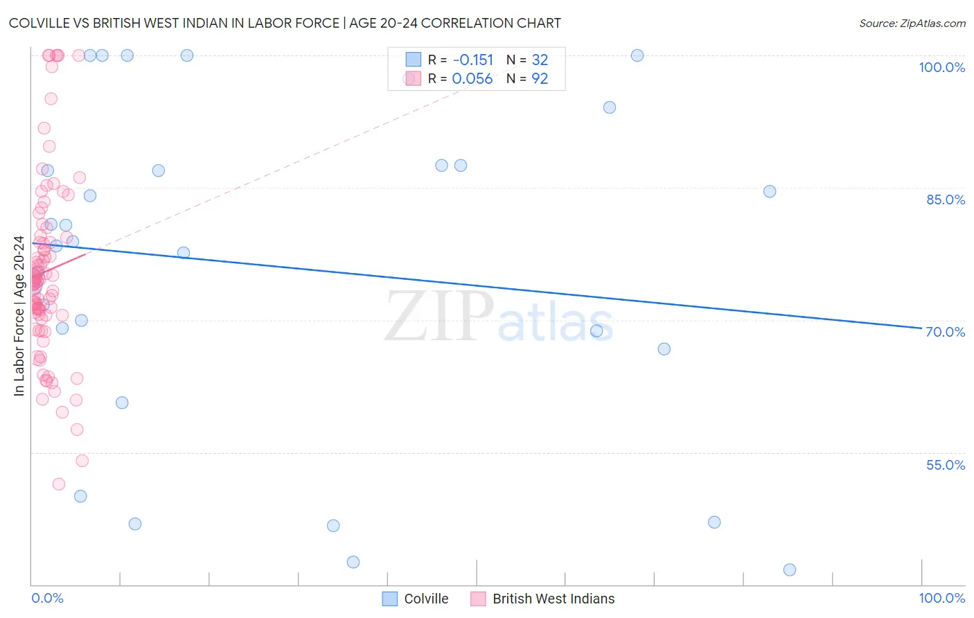 Colville vs British West Indian In Labor Force | Age 20-24