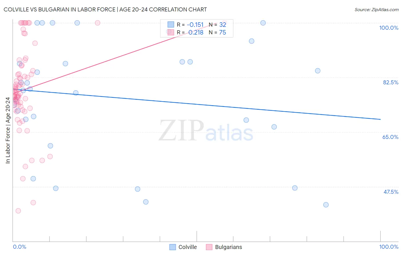 Colville vs Bulgarian In Labor Force | Age 20-24