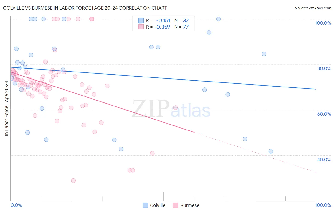 Colville vs Burmese In Labor Force | Age 20-24