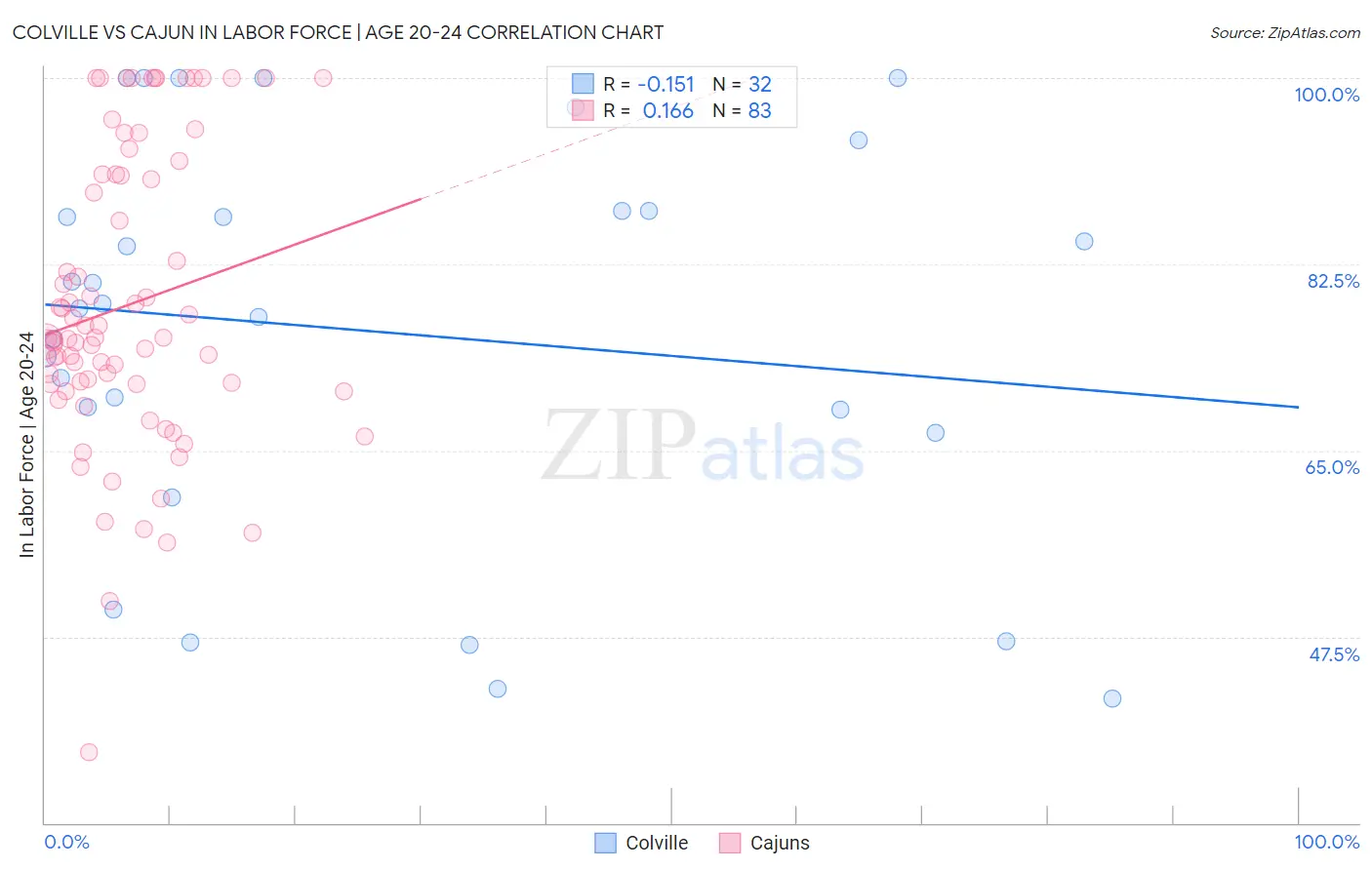Colville vs Cajun In Labor Force | Age 20-24