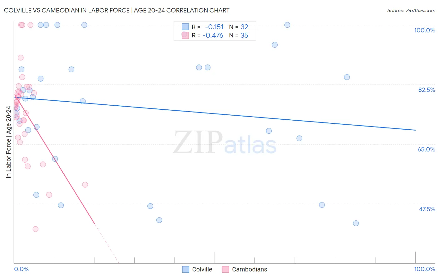 Colville vs Cambodian In Labor Force | Age 20-24