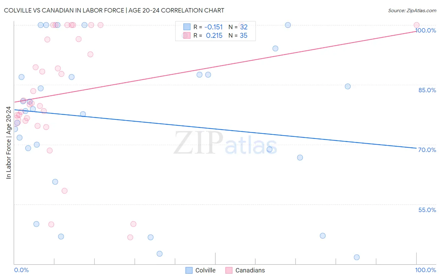 Colville vs Canadian In Labor Force | Age 20-24