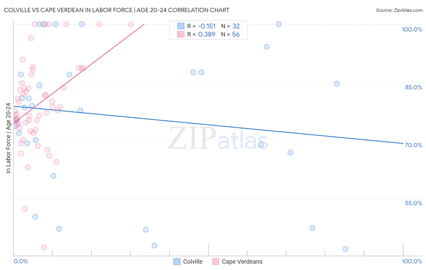 Colville vs Cape Verdean In Labor Force | Age 20-24