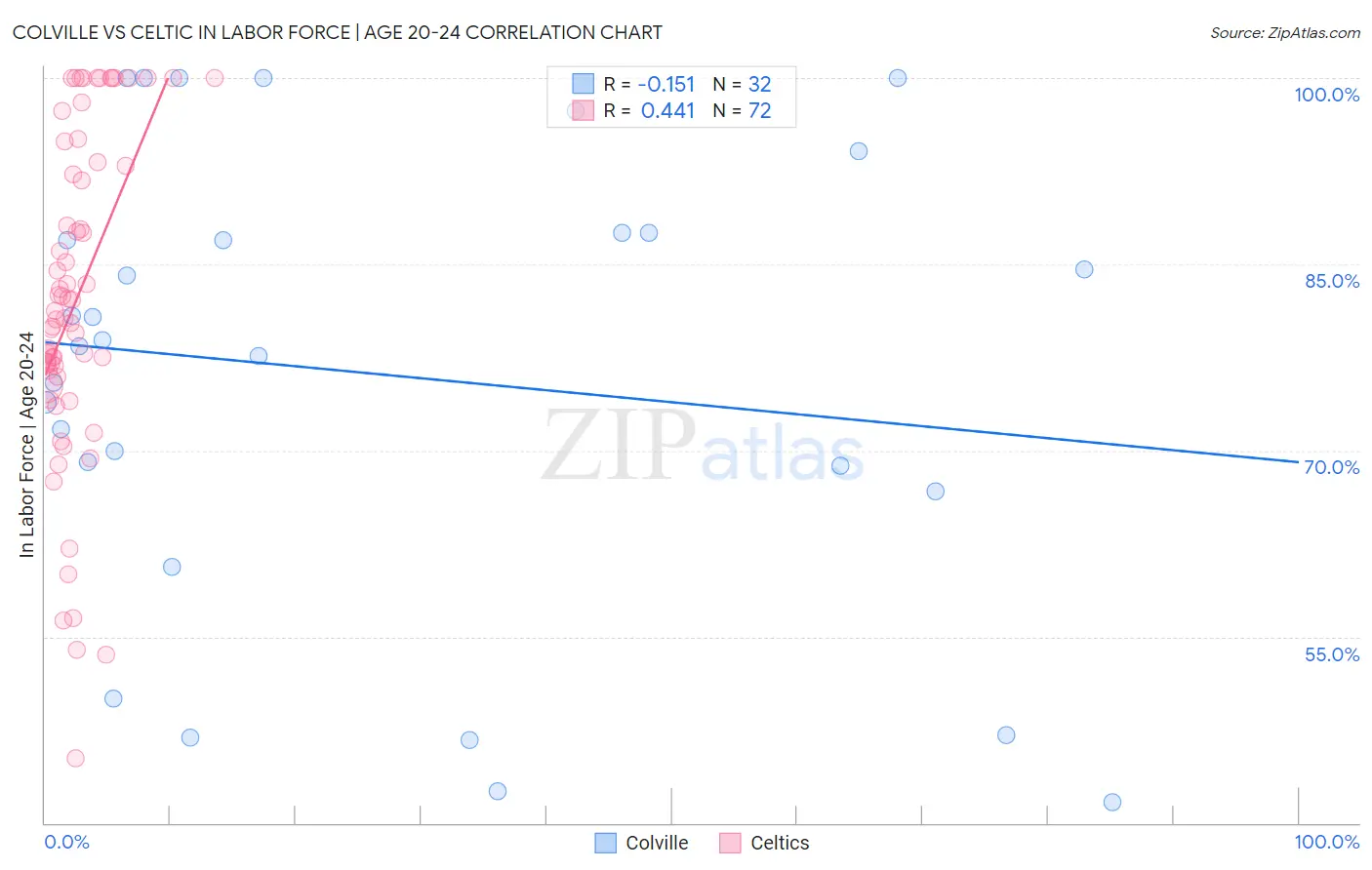 Colville vs Celtic In Labor Force | Age 20-24
