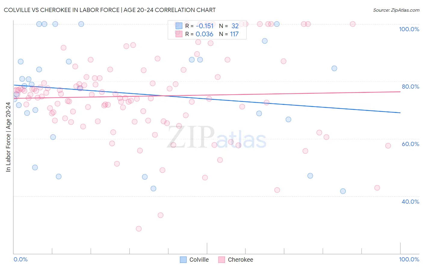 Colville vs Cherokee In Labor Force | Age 20-24