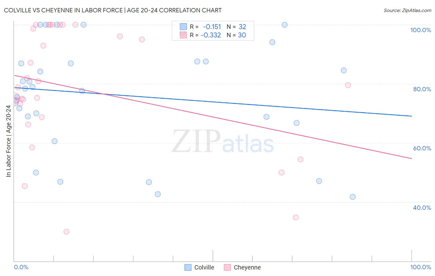 Colville vs Cheyenne In Labor Force | Age 20-24