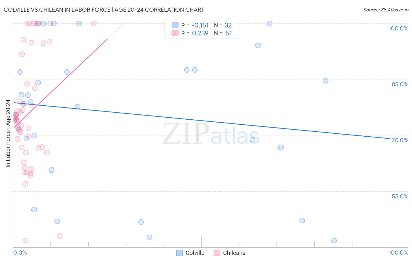 Colville vs Chilean In Labor Force | Age 20-24