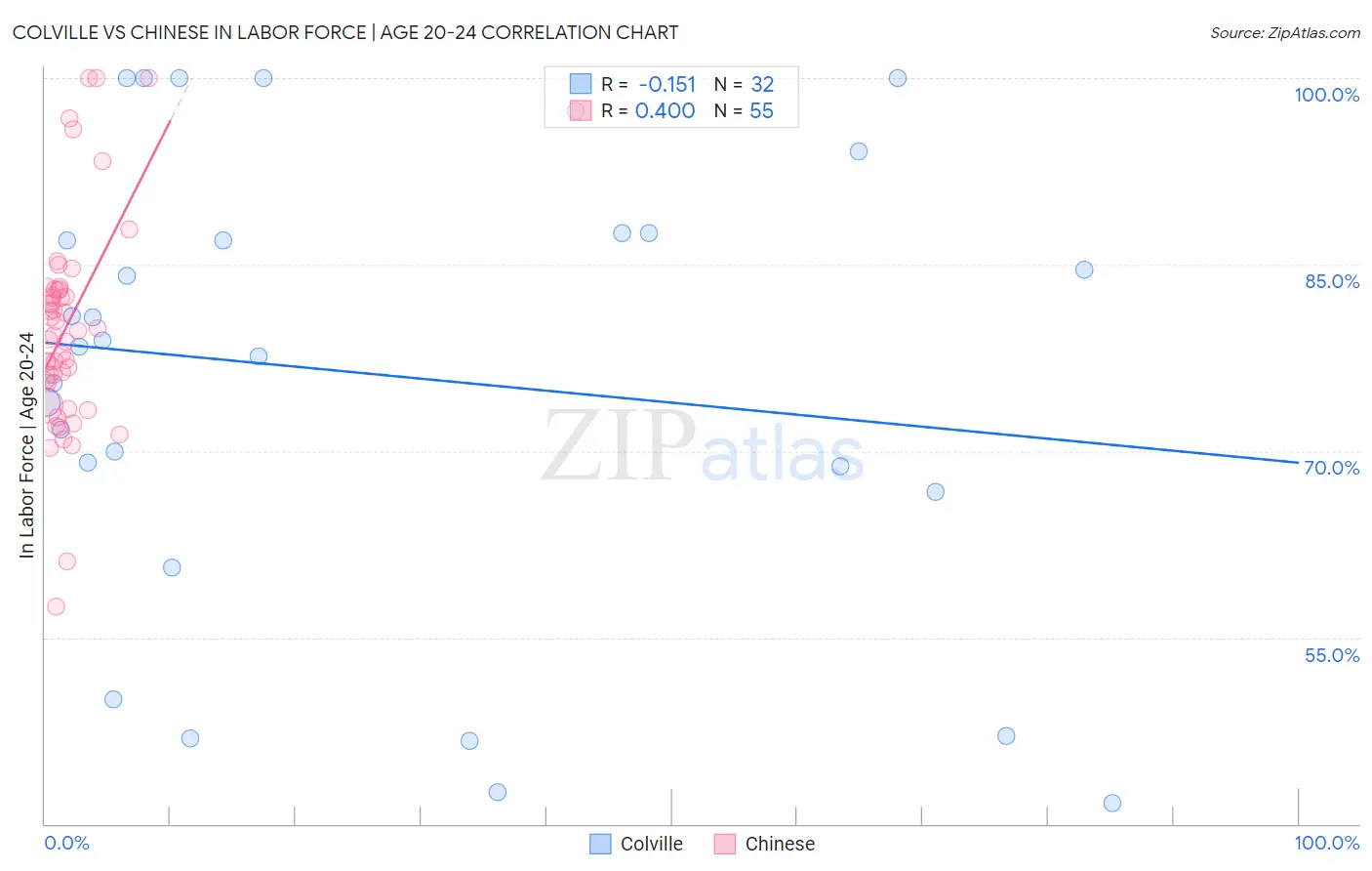 Colville vs Chinese In Labor Force | Age 20-24