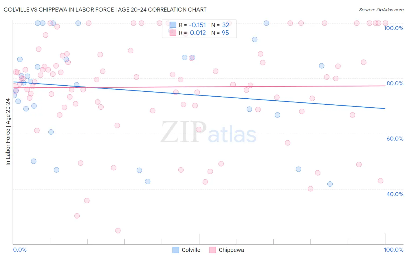 Colville vs Chippewa In Labor Force | Age 20-24