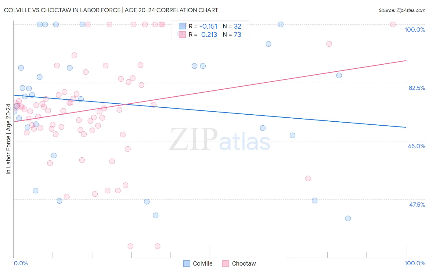 Colville vs Choctaw In Labor Force | Age 20-24