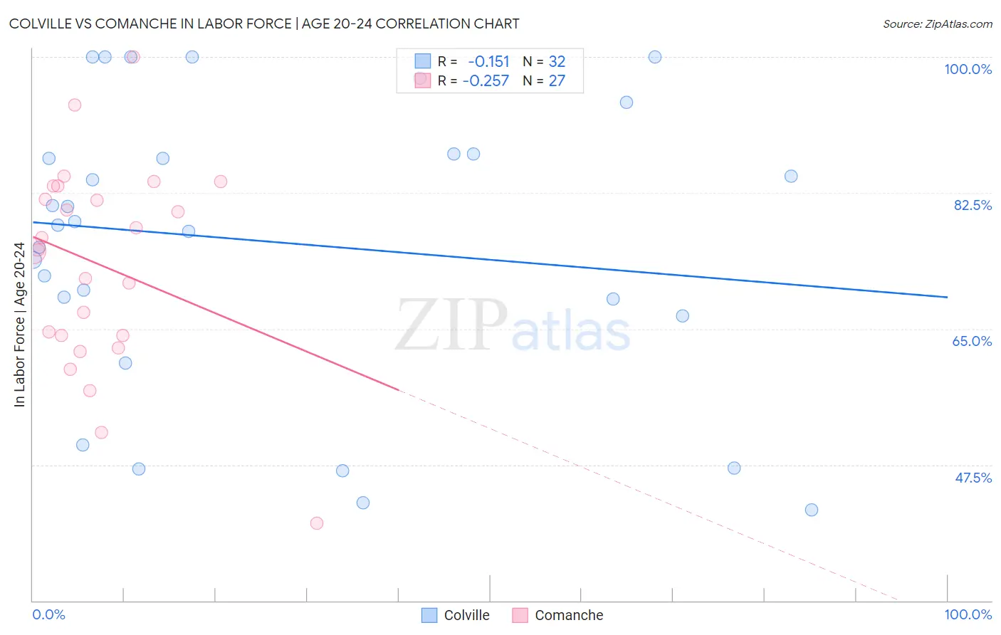Colville vs Comanche In Labor Force | Age 20-24