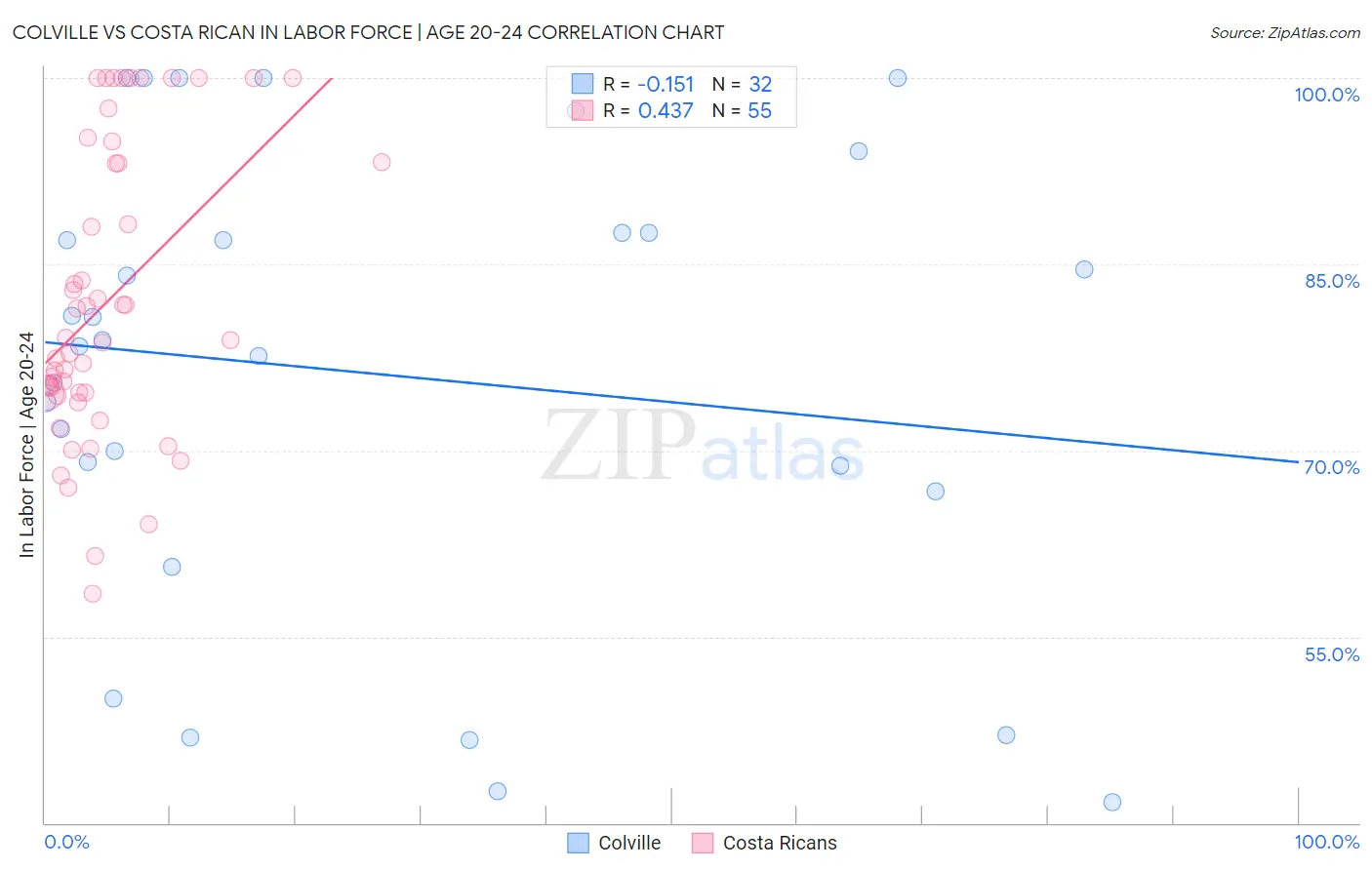 Colville vs Costa Rican In Labor Force | Age 20-24