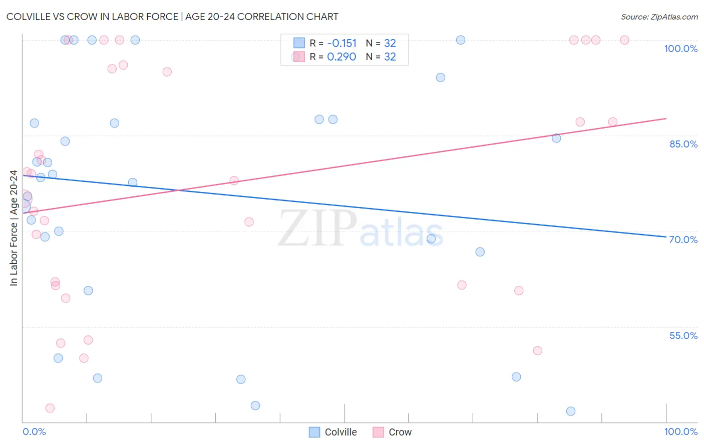 Colville vs Crow In Labor Force | Age 20-24