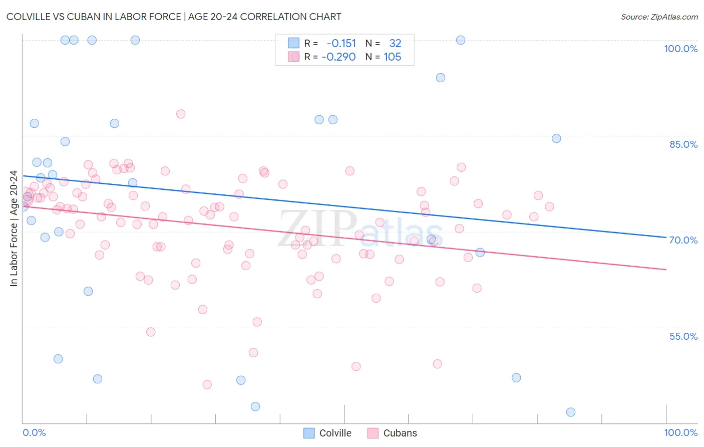 Colville vs Cuban In Labor Force | Age 20-24