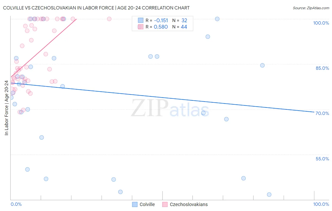Colville vs Czechoslovakian In Labor Force | Age 20-24