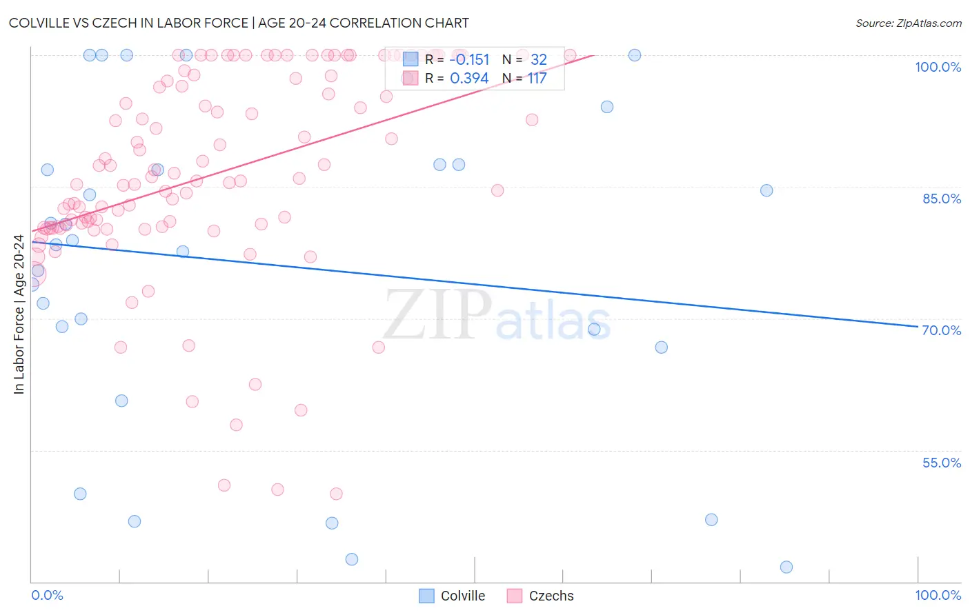 Colville vs Czech In Labor Force | Age 20-24