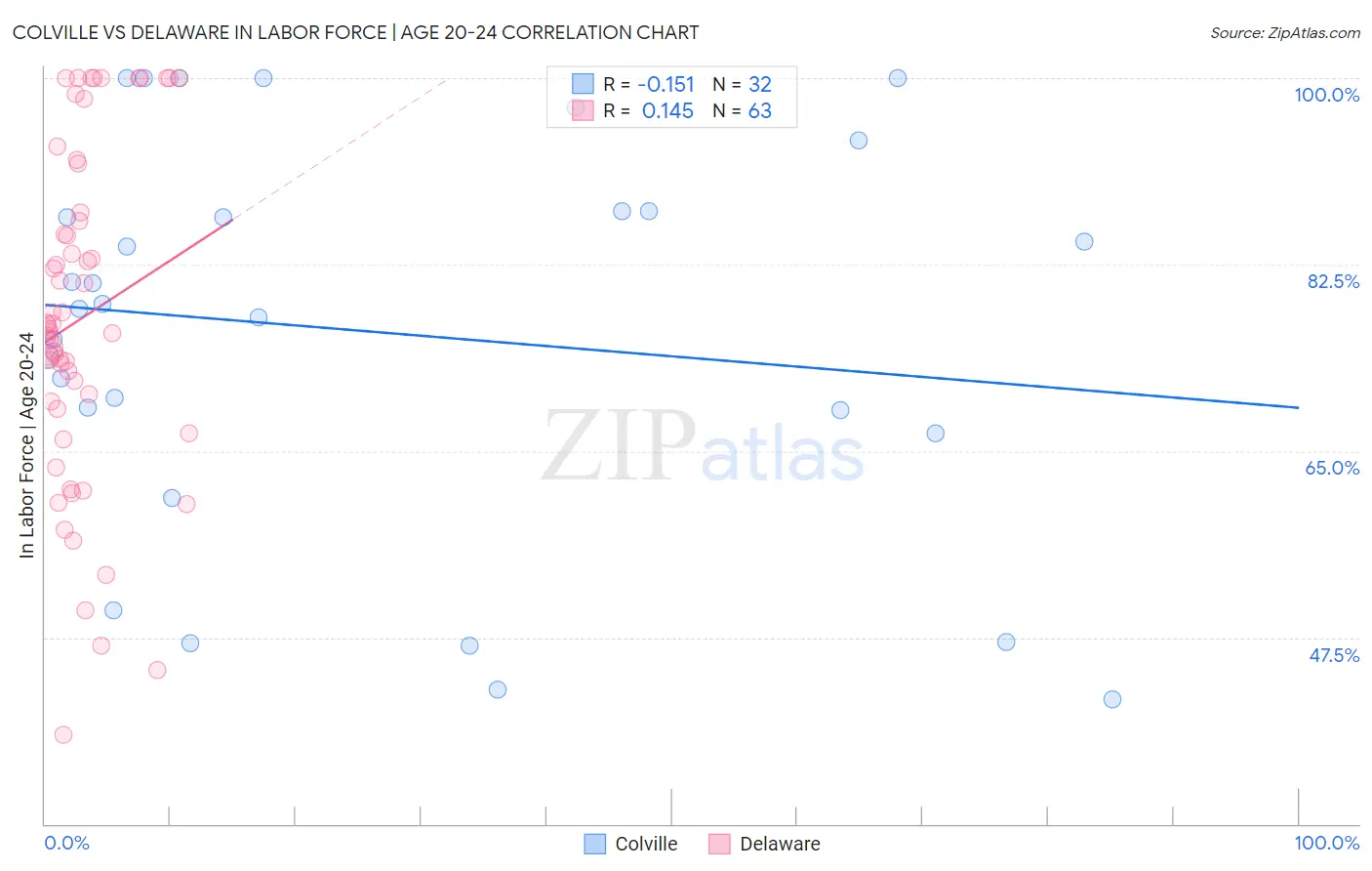 Colville vs Delaware In Labor Force | Age 20-24