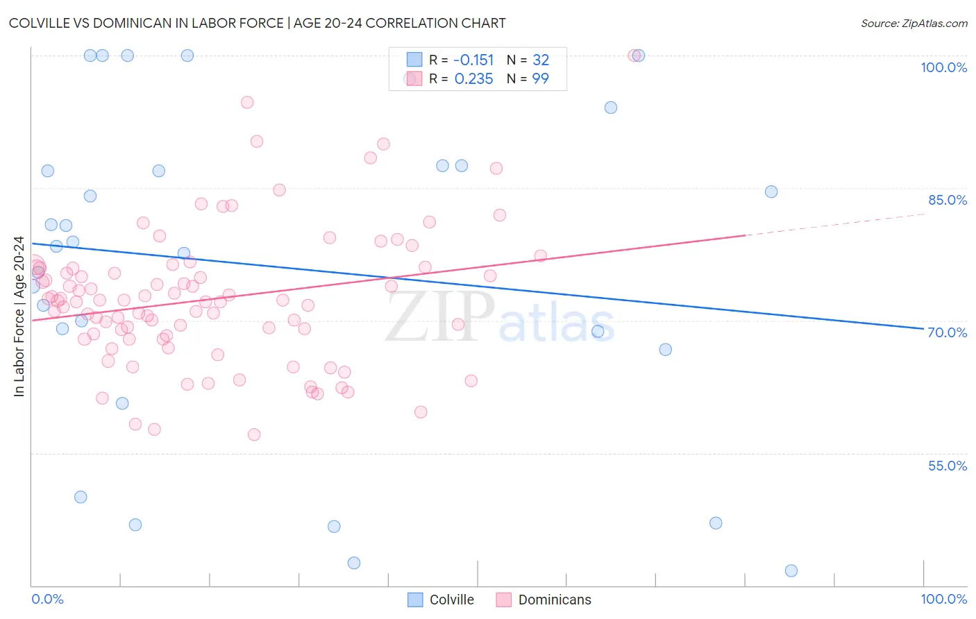 Colville vs Dominican In Labor Force | Age 20-24