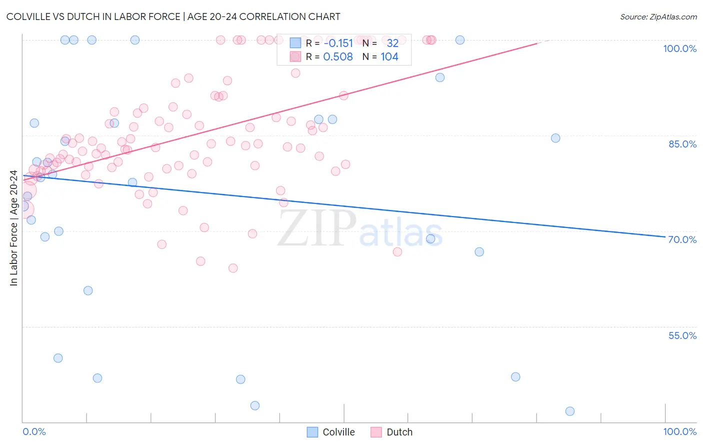 Colville vs Dutch In Labor Force | Age 20-24