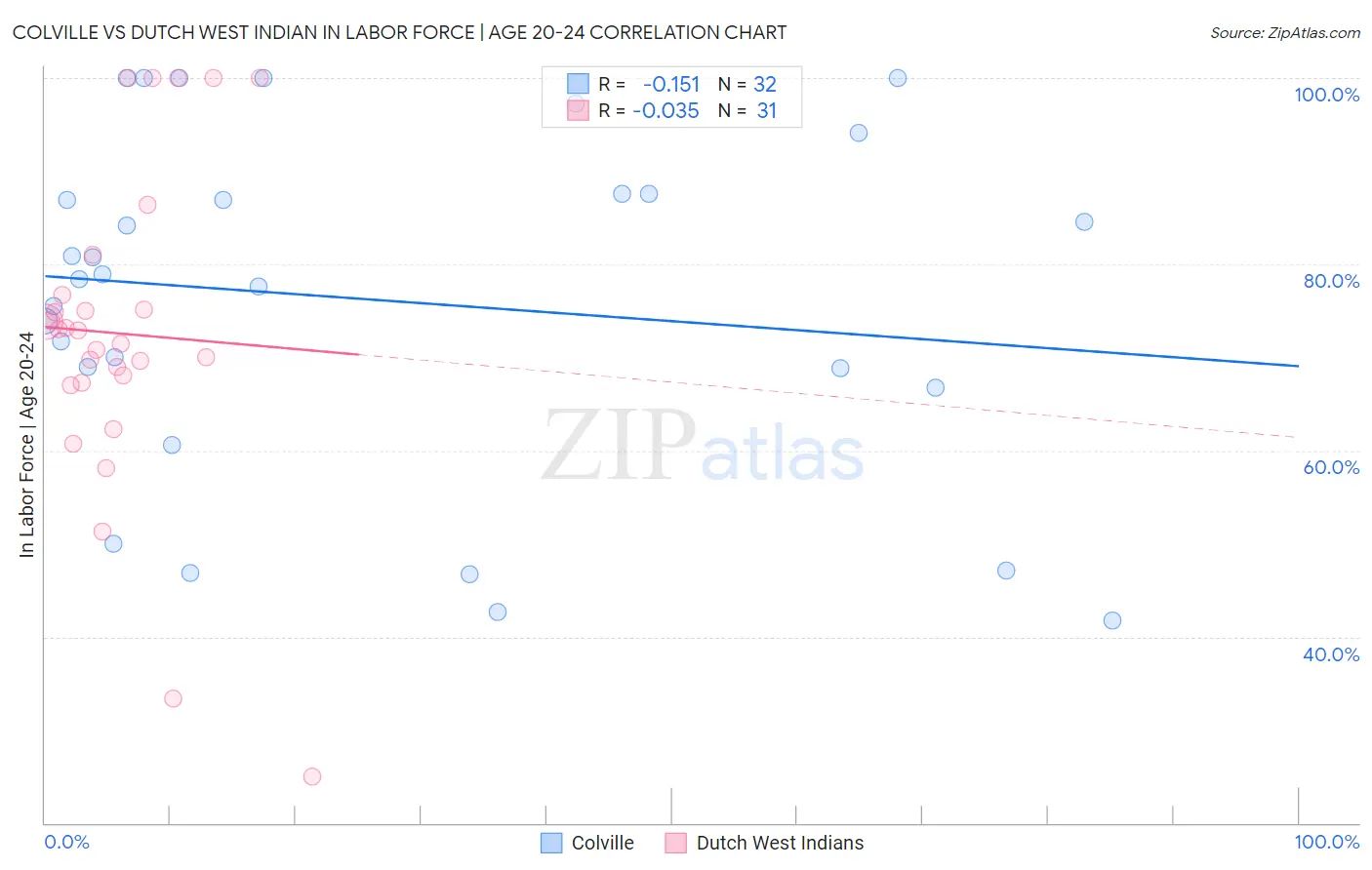 Colville vs Dutch West Indian In Labor Force | Age 20-24