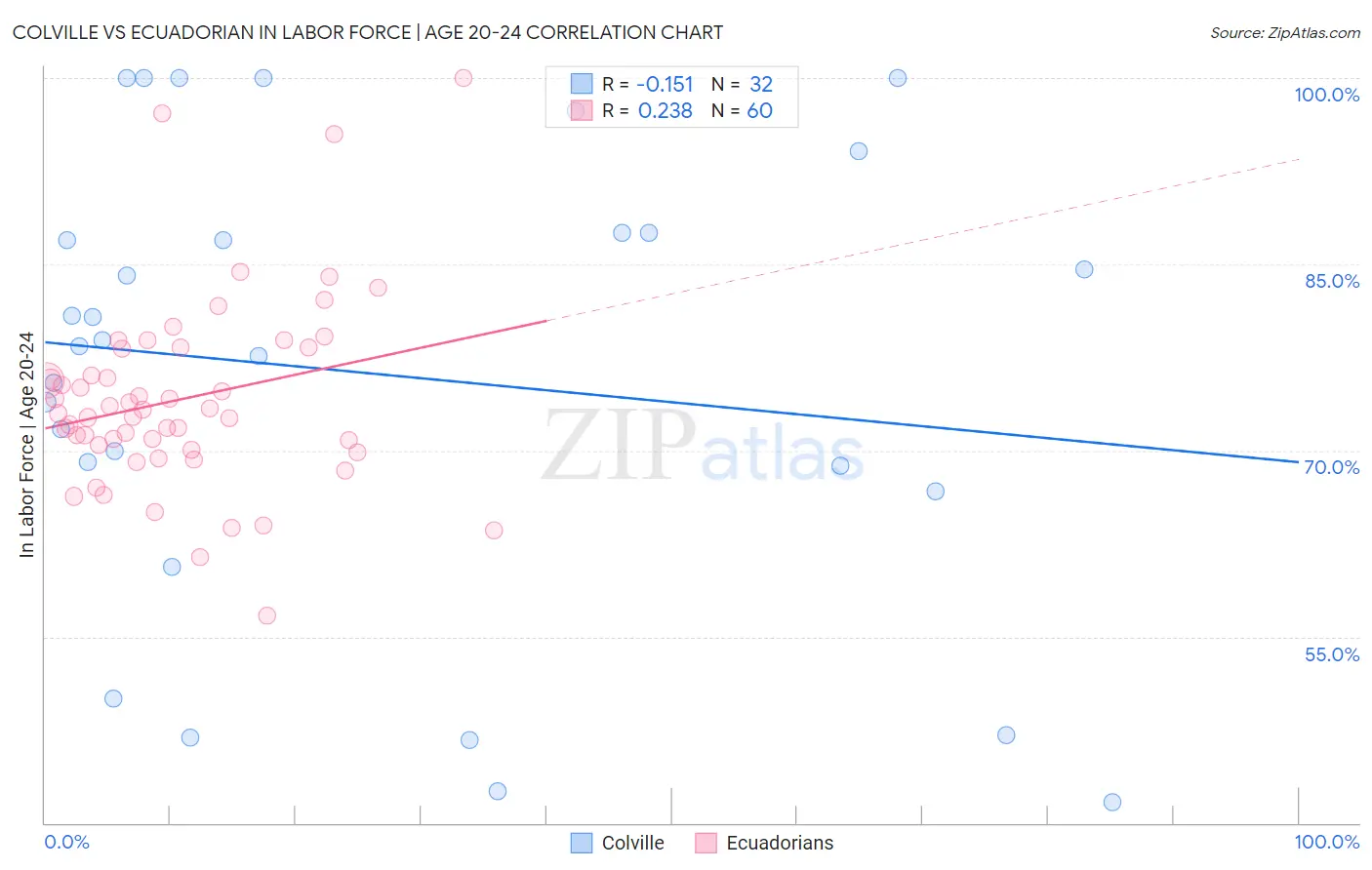 Colville vs Ecuadorian In Labor Force | Age 20-24