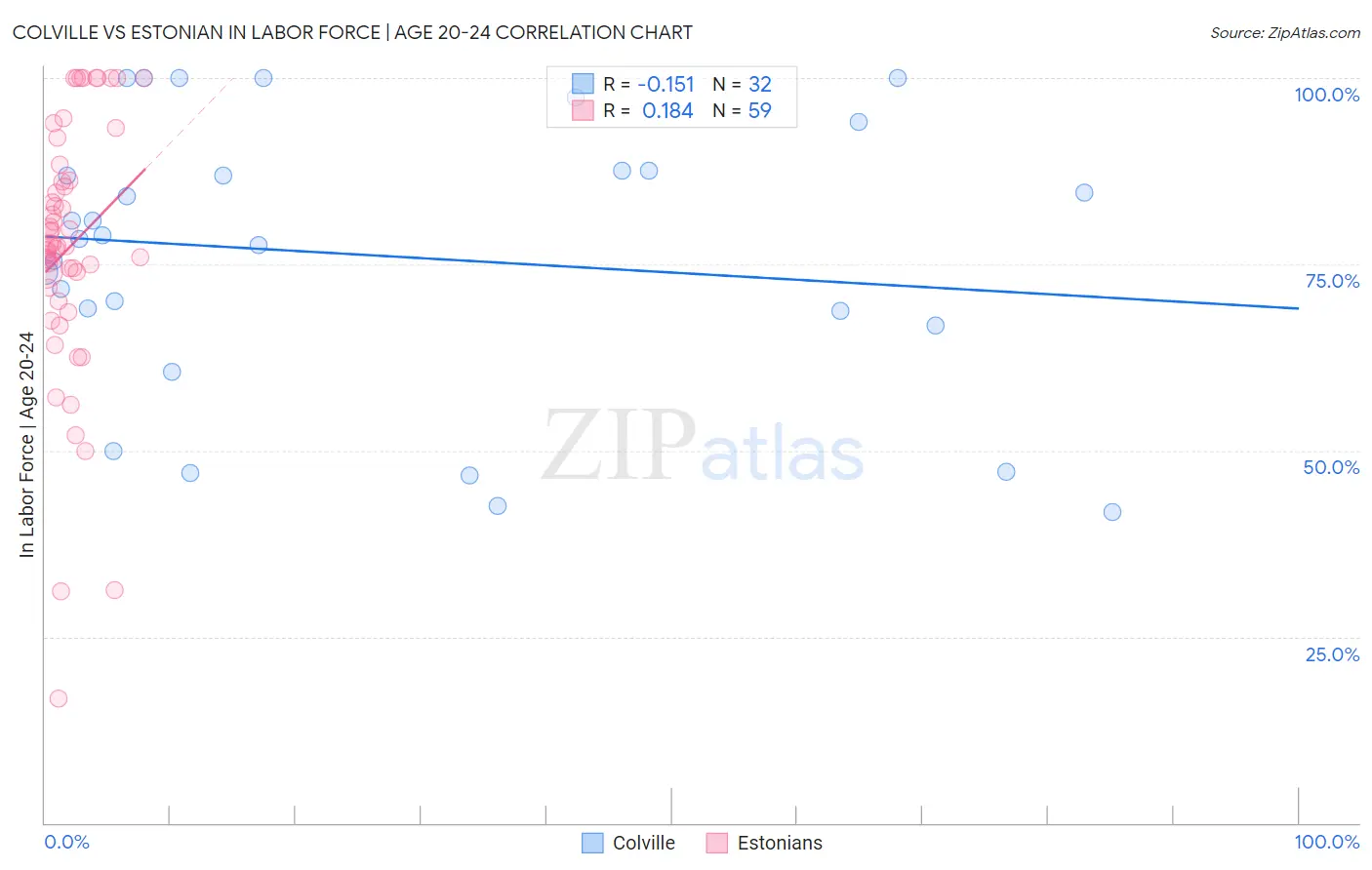 Colville vs Estonian In Labor Force | Age 20-24