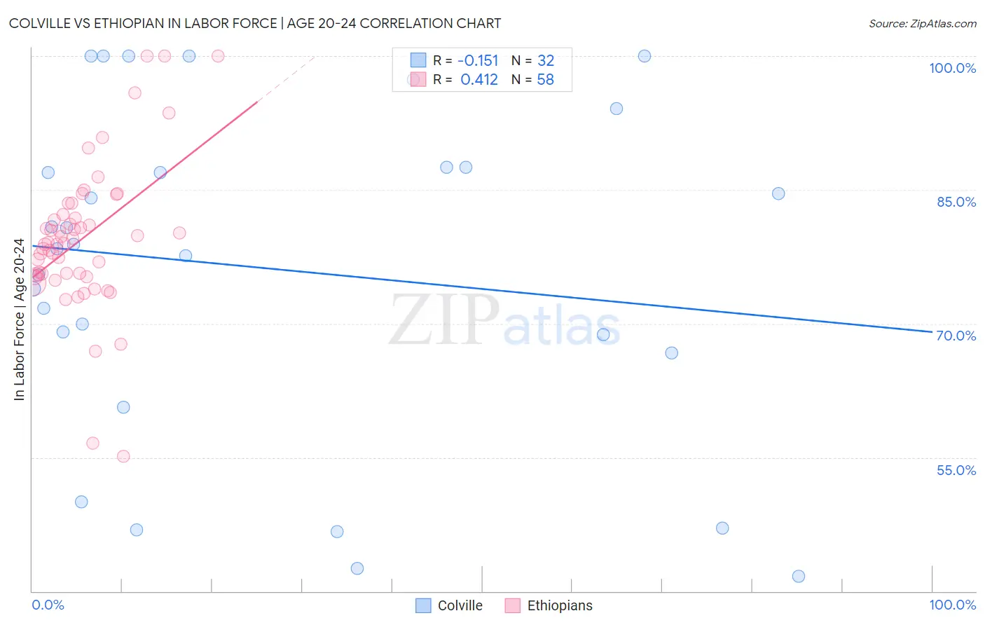 Colville vs Ethiopian In Labor Force | Age 20-24