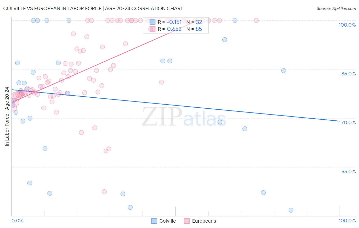 Colville vs European In Labor Force | Age 20-24