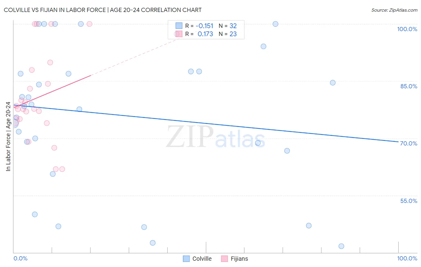 Colville vs Fijian In Labor Force | Age 20-24
