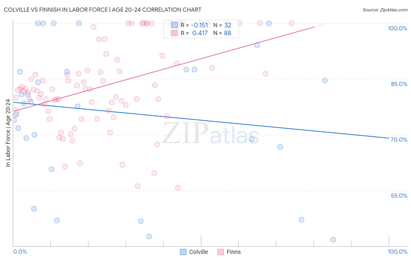 Colville vs Finnish In Labor Force | Age 20-24