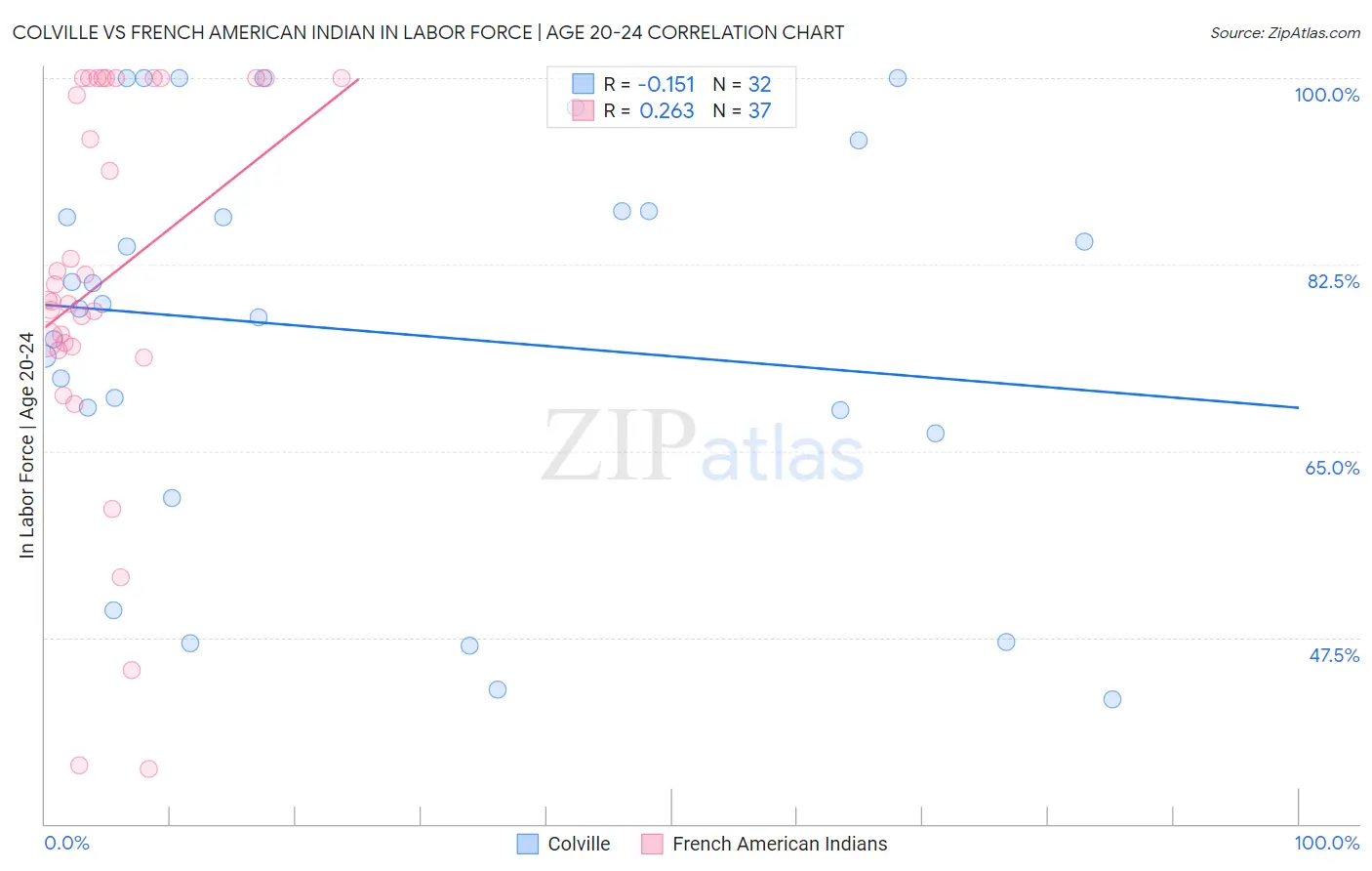 Colville vs French American Indian In Labor Force | Age 20-24